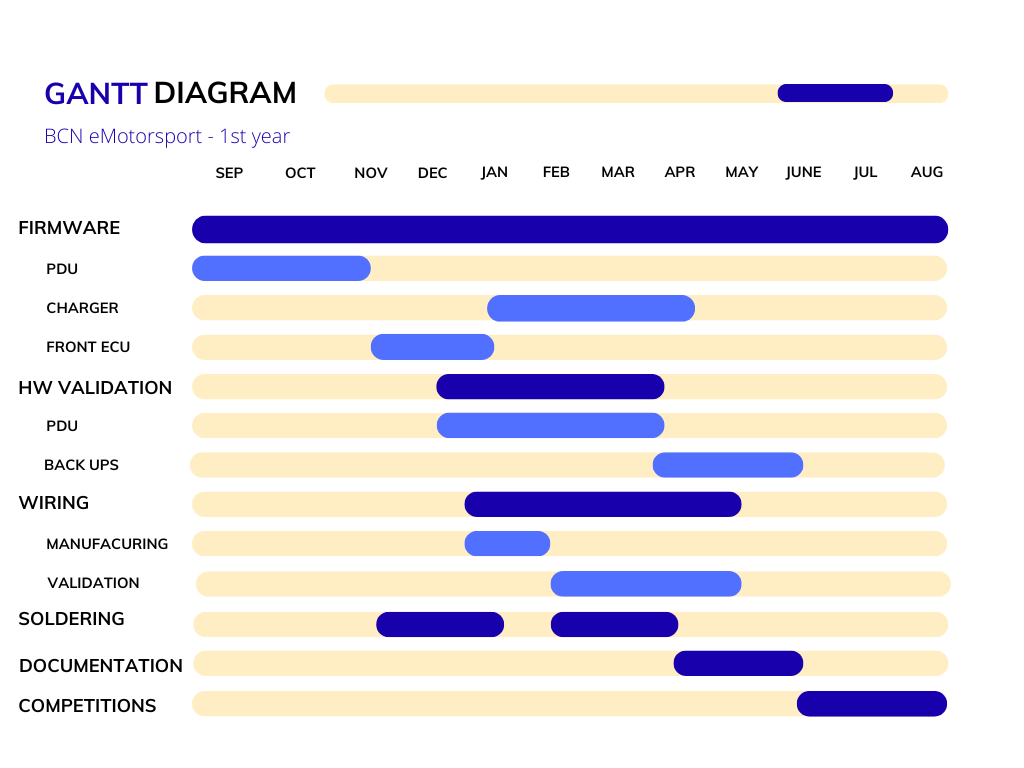 Year 1 — Gantt Diagram