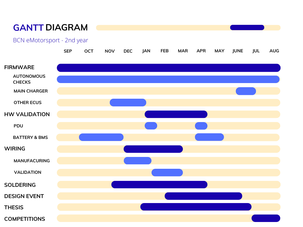 Year 2 — Gantt Diagram