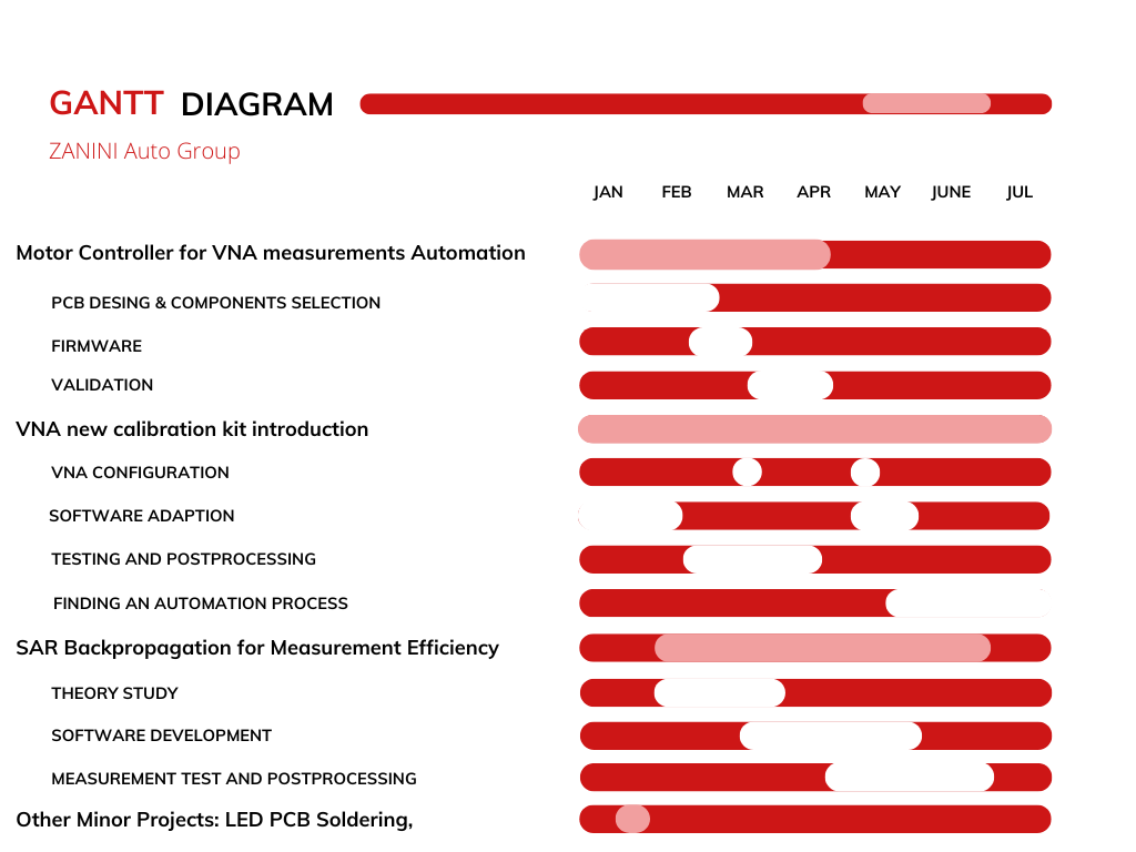 Zanini Auto Group Trainee GANTT